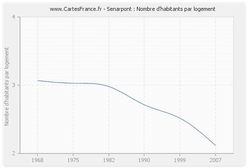 Senarpont : Nombre d'habitants par logement