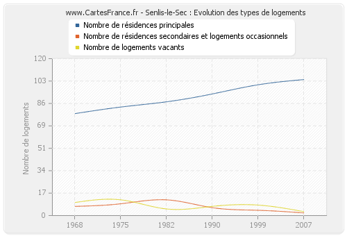 Senlis-le-Sec : Evolution des types de logements