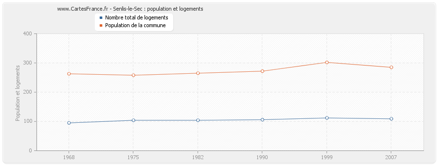 Senlis-le-Sec : population et logements