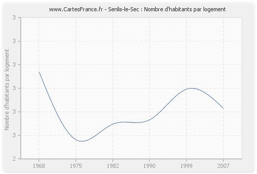 Senlis-le-Sec : Nombre d'habitants par logement