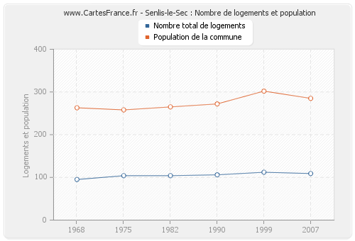 Senlis-le-Sec : Nombre de logements et population