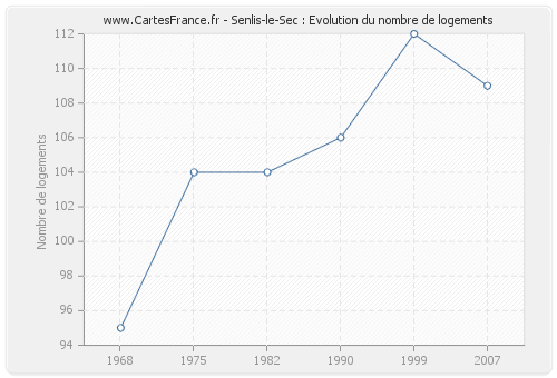 Senlis-le-Sec : Evolution du nombre de logements
