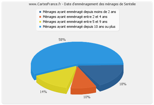 Date d'emménagement des ménages de Sentelie