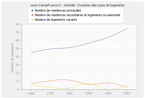 Sentelie : Evolution des types de logements