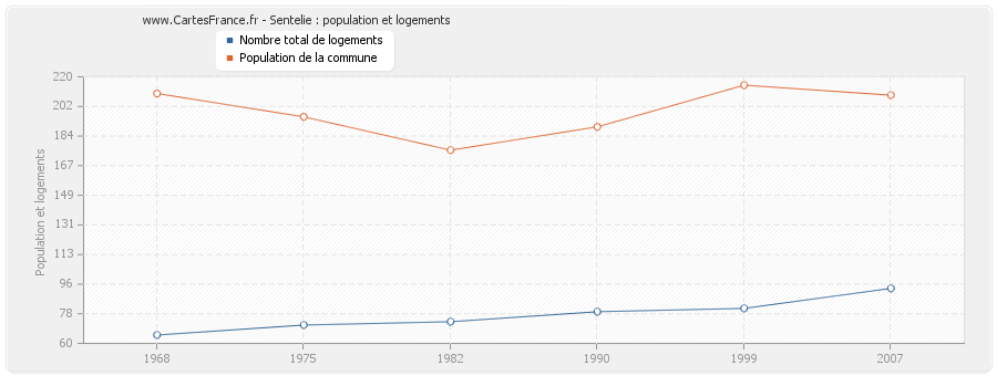 Sentelie : population et logements