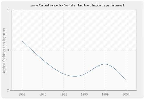 Sentelie : Nombre d'habitants par logement