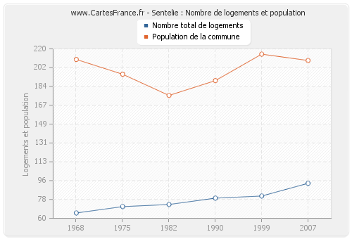 Sentelie : Nombre de logements et population