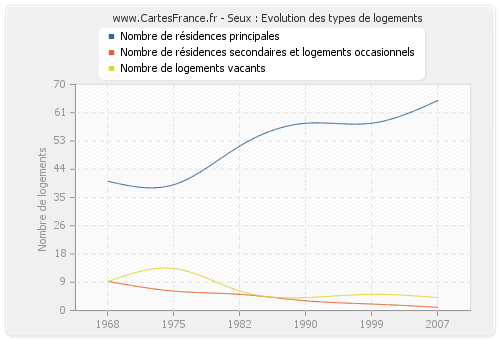 Seux : Evolution des types de logements