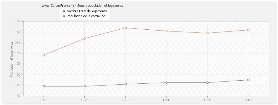 Seux : population et logements