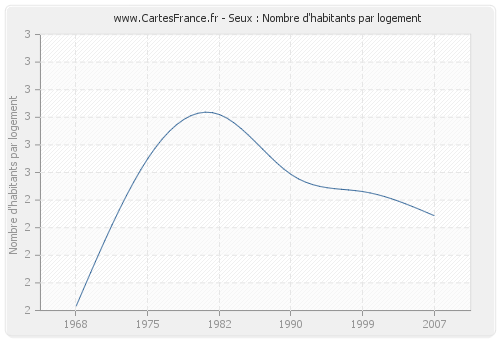 Seux : Nombre d'habitants par logement