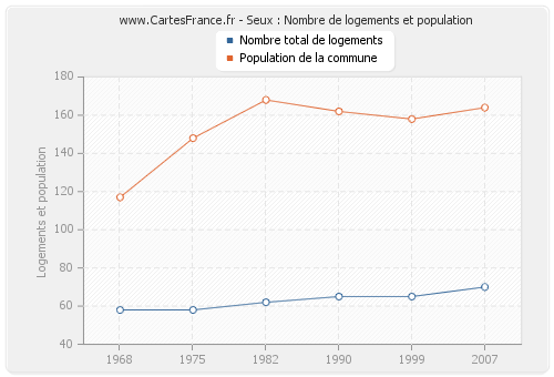 Seux : Nombre de logements et population