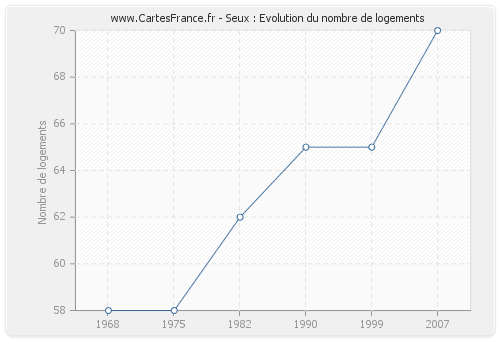 Seux : Evolution du nombre de logements