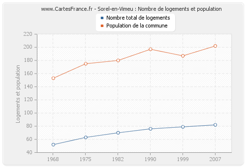 Sorel-en-Vimeu : Nombre de logements et population