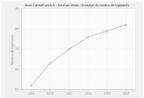 Sorel-en-Vimeu : Evolution du nombre de logements