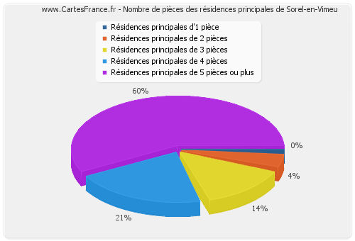 Nombre de pièces des résidences principales de Sorel-en-Vimeu