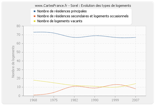 Sorel : Evolution des types de logements