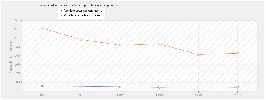 Sorel : population et logements