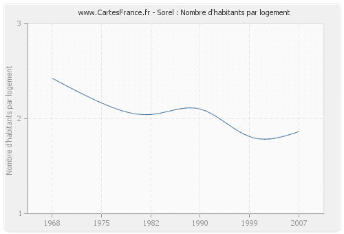 Sorel : Nombre d'habitants par logement