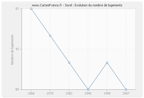 Sorel : Evolution du nombre de logements