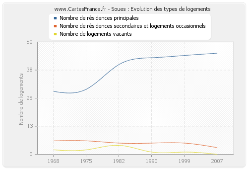 Soues : Evolution des types de logements