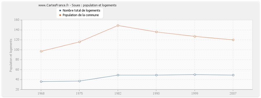 Soues : population et logements