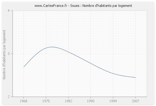 Soues : Nombre d'habitants par logement