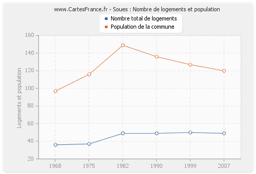 Soues : Nombre de logements et population