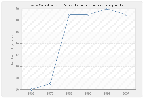 Soues : Evolution du nombre de logements