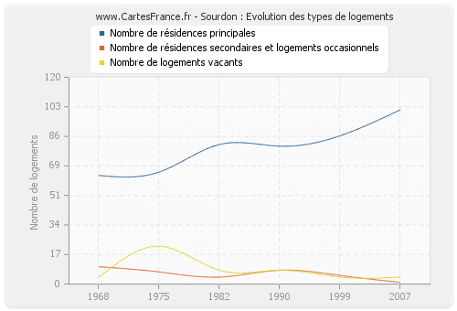 Sourdon : Evolution des types de logements