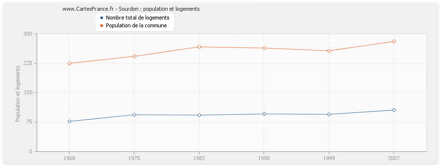 Sourdon : population et logements