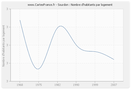 Sourdon : Nombre d'habitants par logement