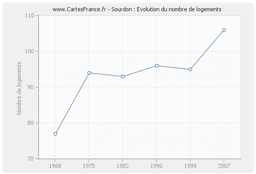 Sourdon : Evolution du nombre de logements