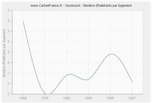 Soyécourt : Nombre d'habitants par logement