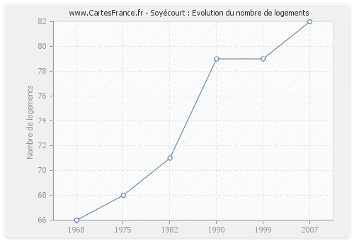 Soyécourt : Evolution du nombre de logements