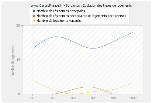 Surcamps : Evolution des types de logements