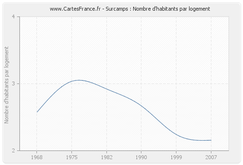 Surcamps : Nombre d'habitants par logement