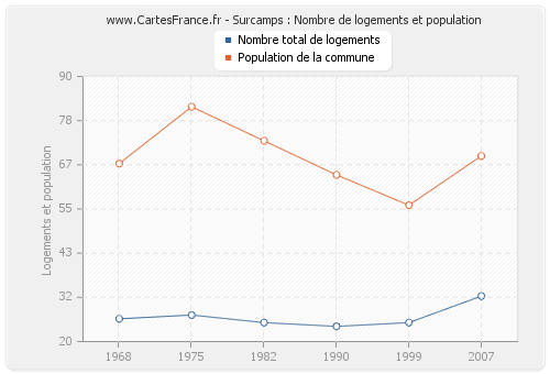 Surcamps : Nombre de logements et population