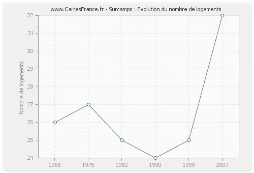 Surcamps : Evolution du nombre de logements