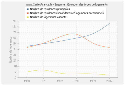 Suzanne : Evolution des types de logements