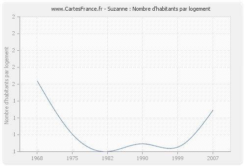 Suzanne : Nombre d'habitants par logement