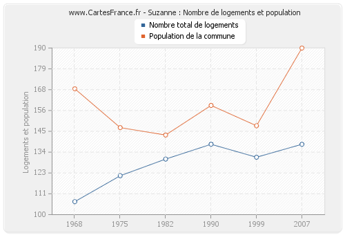 Suzanne : Nombre de logements et population