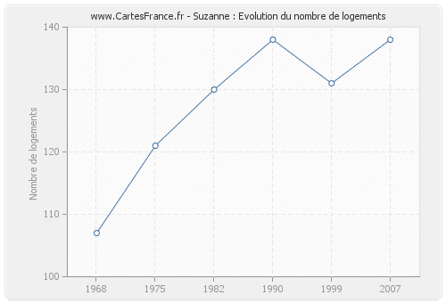 Suzanne : Evolution du nombre de logements