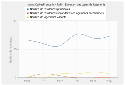 Tailly : Evolution des types de logements