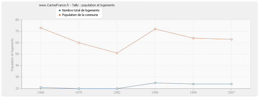 Tailly : population et logements