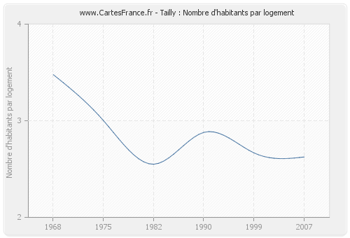 Tailly : Nombre d'habitants par logement