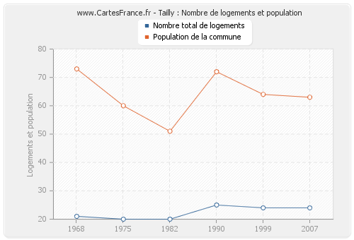 Tailly : Nombre de logements et population