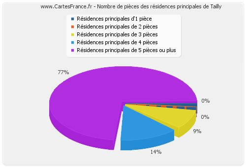 Nombre de pièces des résidences principales de Tailly