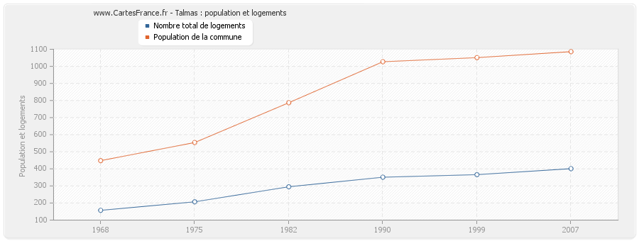 Talmas : population et logements