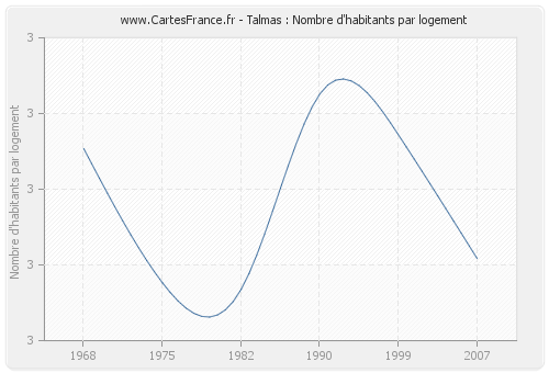 Talmas : Nombre d'habitants par logement