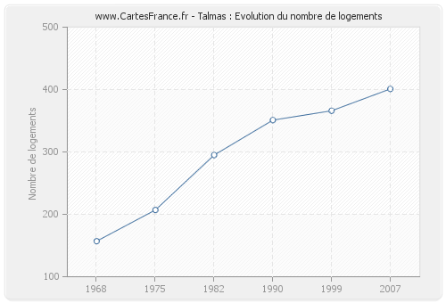 Talmas : Evolution du nombre de logements